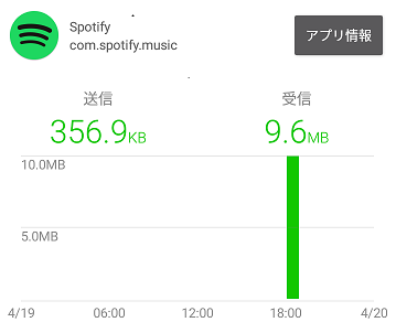 Spotify自動設定音質10分再生時のデータ通信量