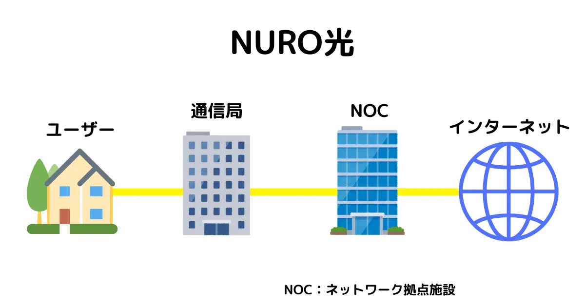 NURO光の回線とネットワーク
