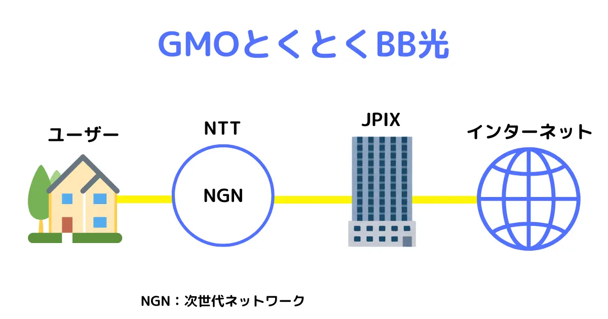 GMOとくとくBB光の回線とネットワーク