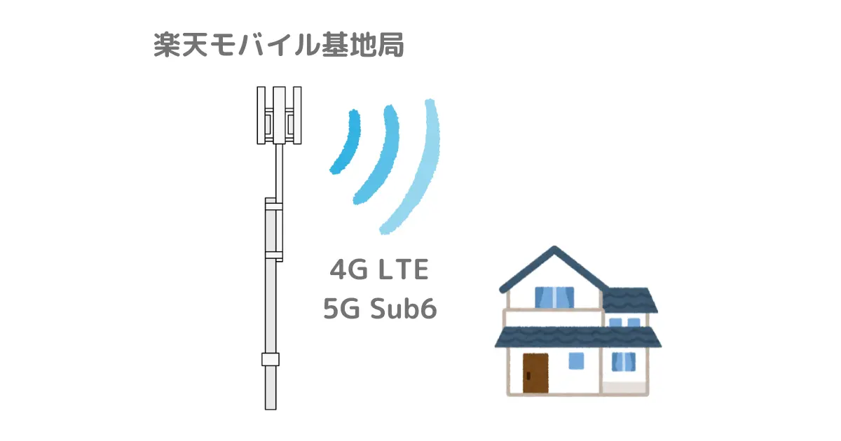 楽天モバイル基地局と4G・5G回線