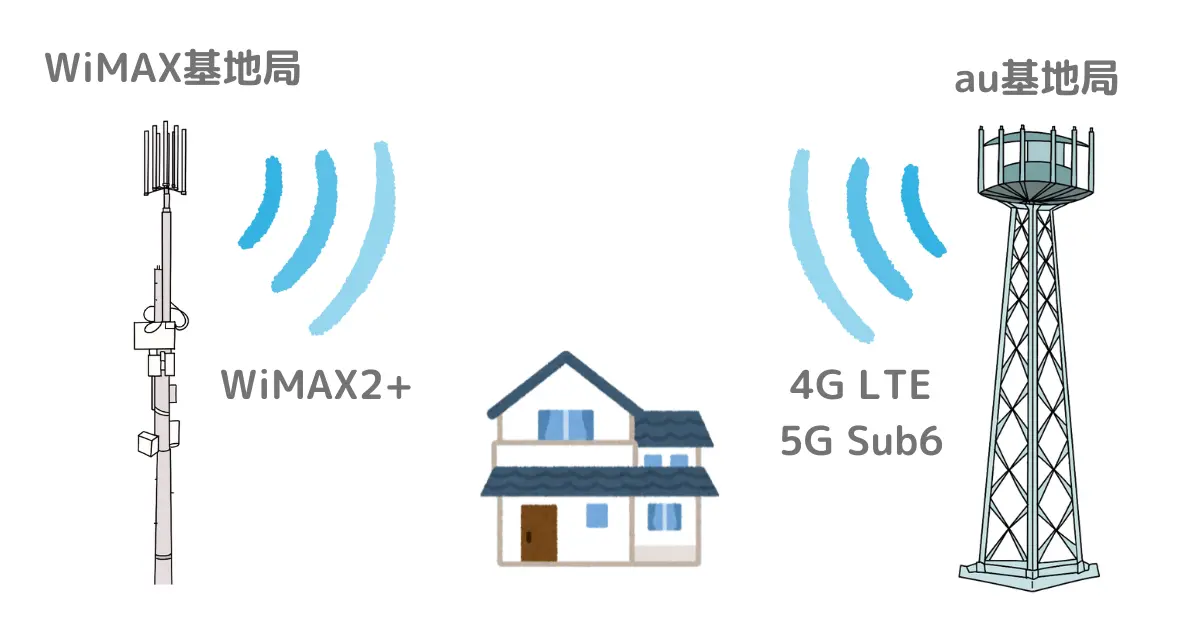 WiMAXとauの基地局及びWiMAX2+と4G・5G回線