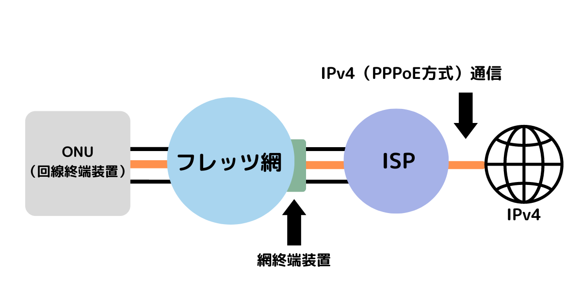 IPv4（PPPoE方式）通信のイメージ図