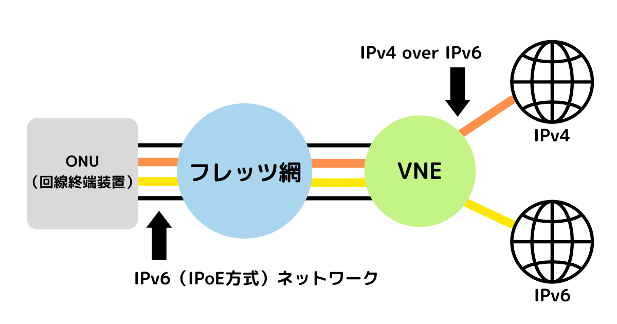 IPv6（IPoE方式）及びIPv4 over IPv6での通信イメージ