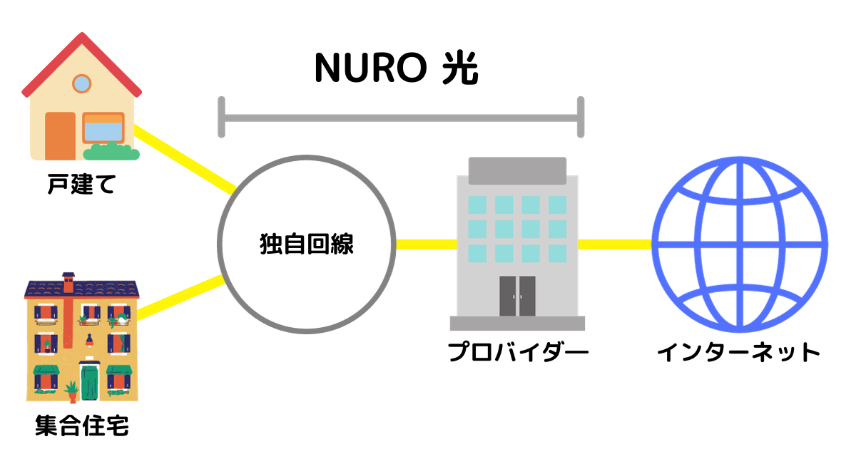 NURO光の説明
