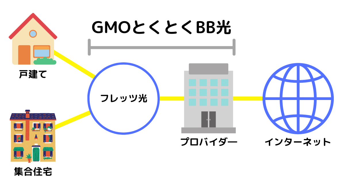GMOとくとくBB光（GMO光アクセス）