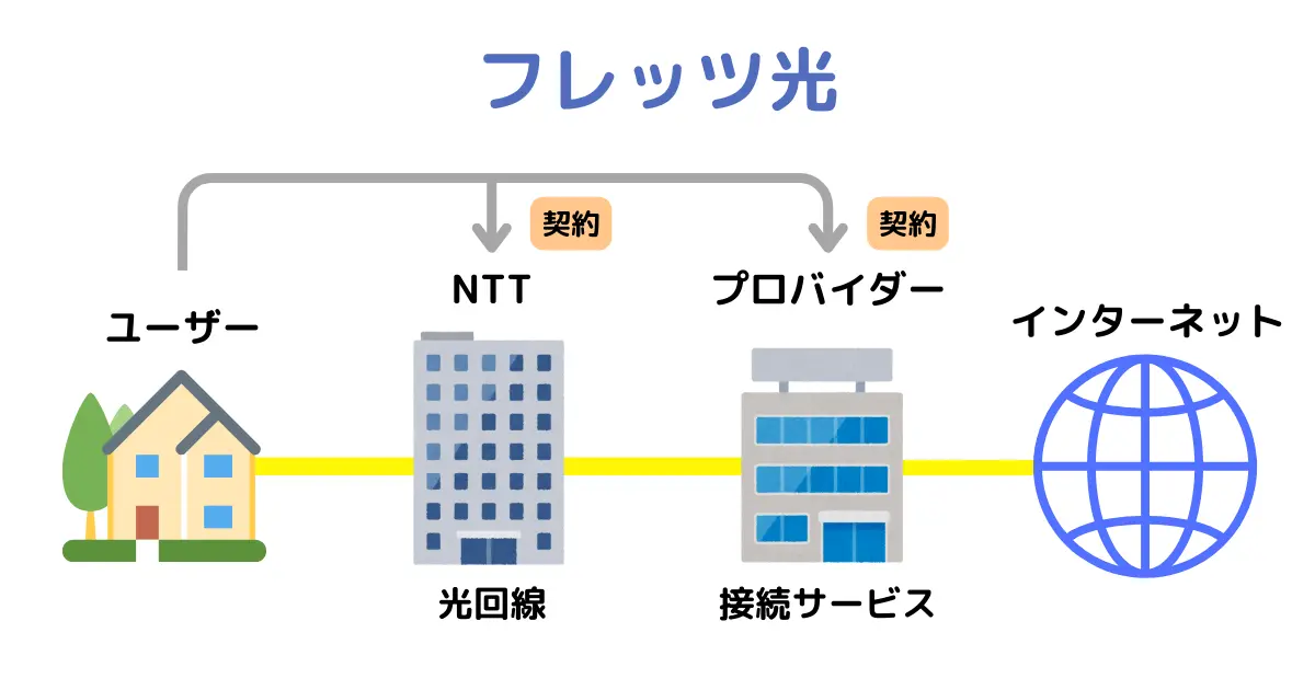 フレッツ光の契約関係の説明図