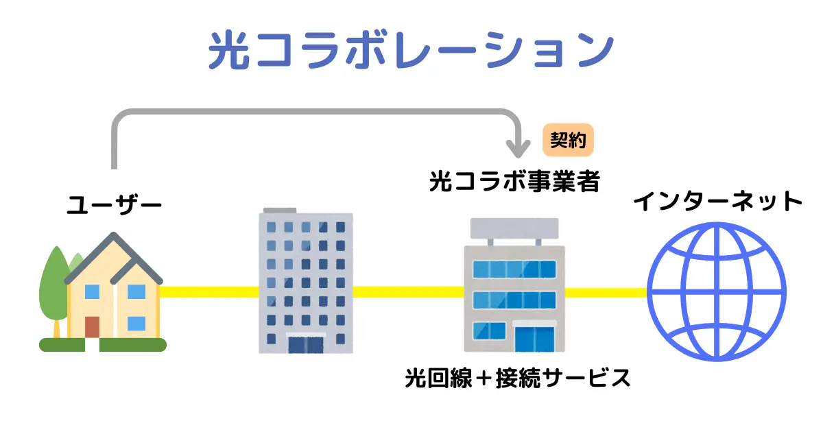 光コラボレーションの契約関係の説明図