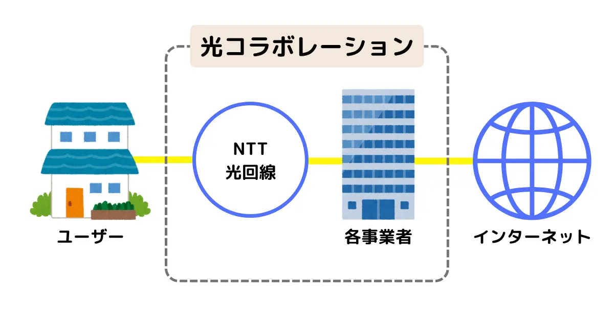 光コラボレーションの説明図