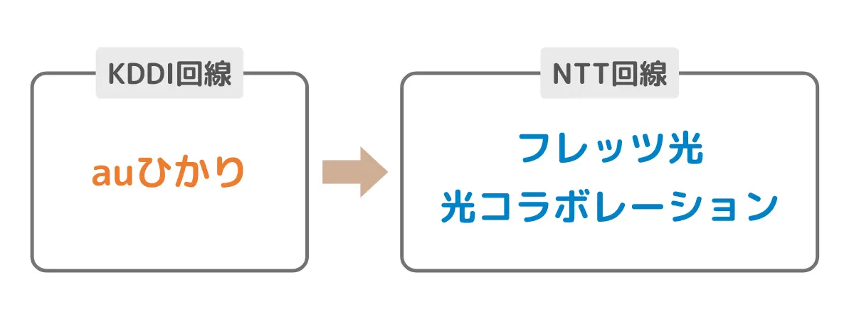 auひかりと光コラボの違い