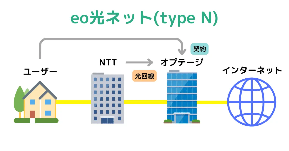 eo光タイプN　光コラボレーション