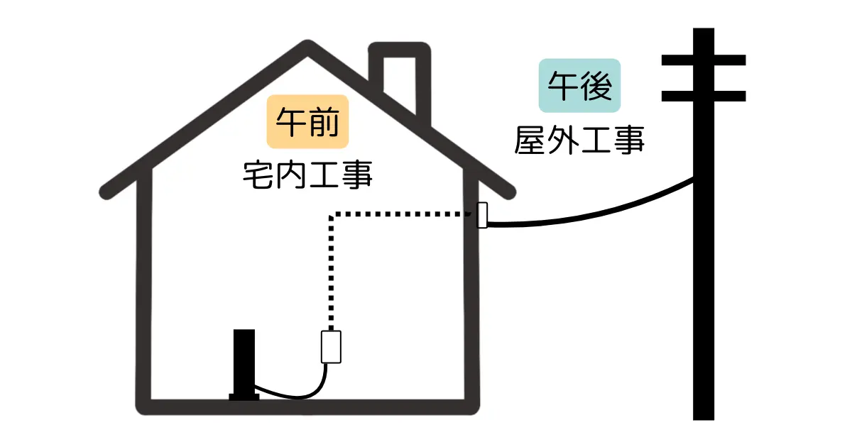 NURO光　同日工事　イメージ