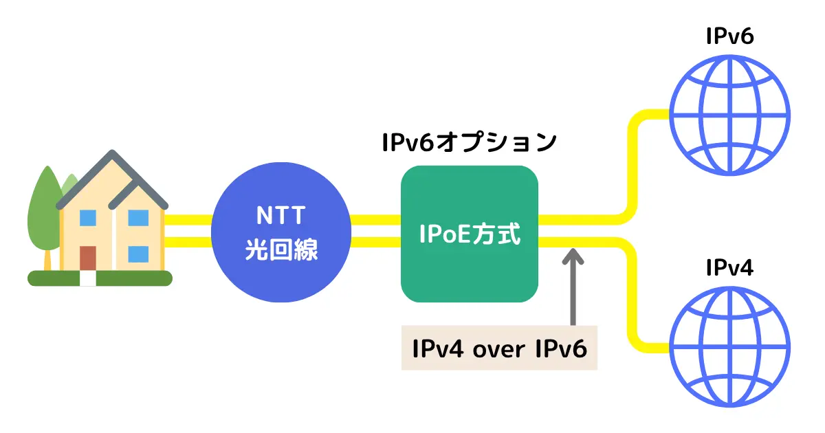 IPv6オプションの説明図