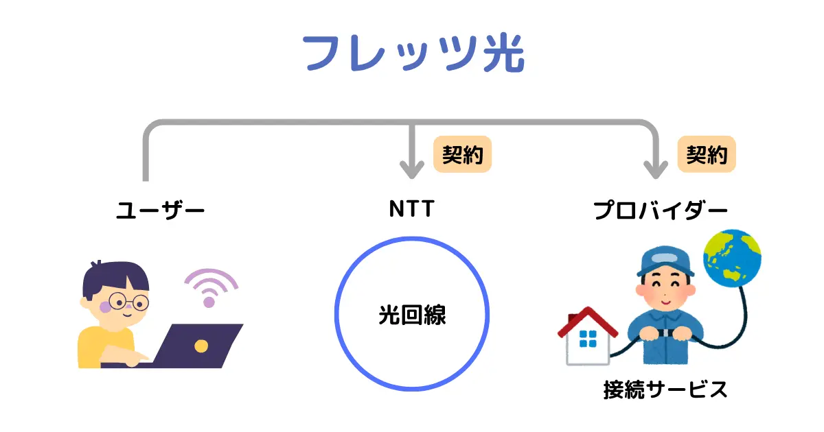 フレッツ光の契約先の説明図