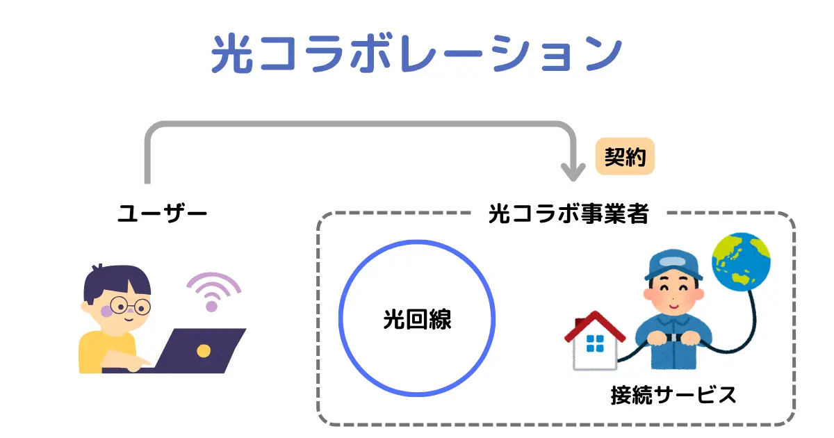 光コラボレーション（プロバイダー一体型）の説明図