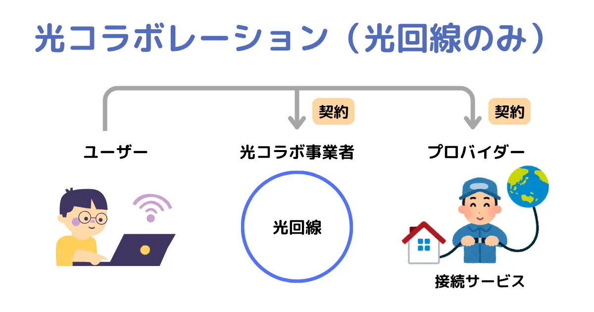 光コラボレーション（光回線単独型）の説明図