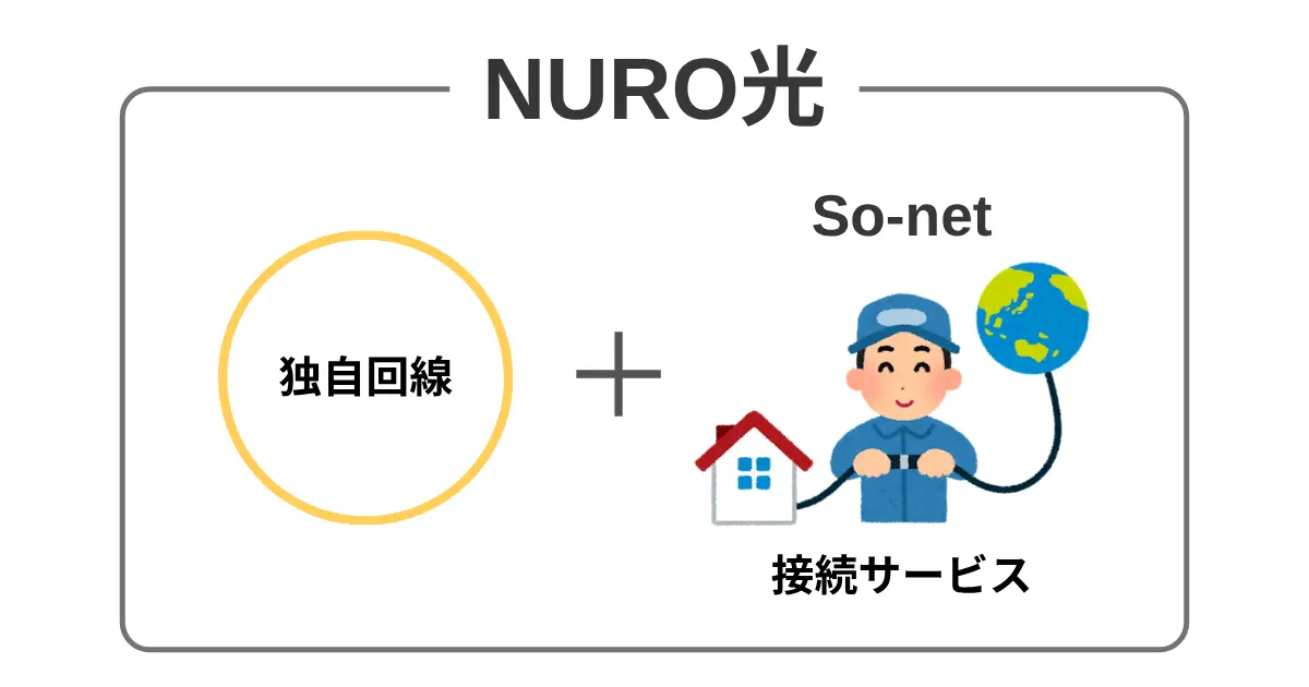 NURO光は独自回線とプロバイダーが一体型のサービス