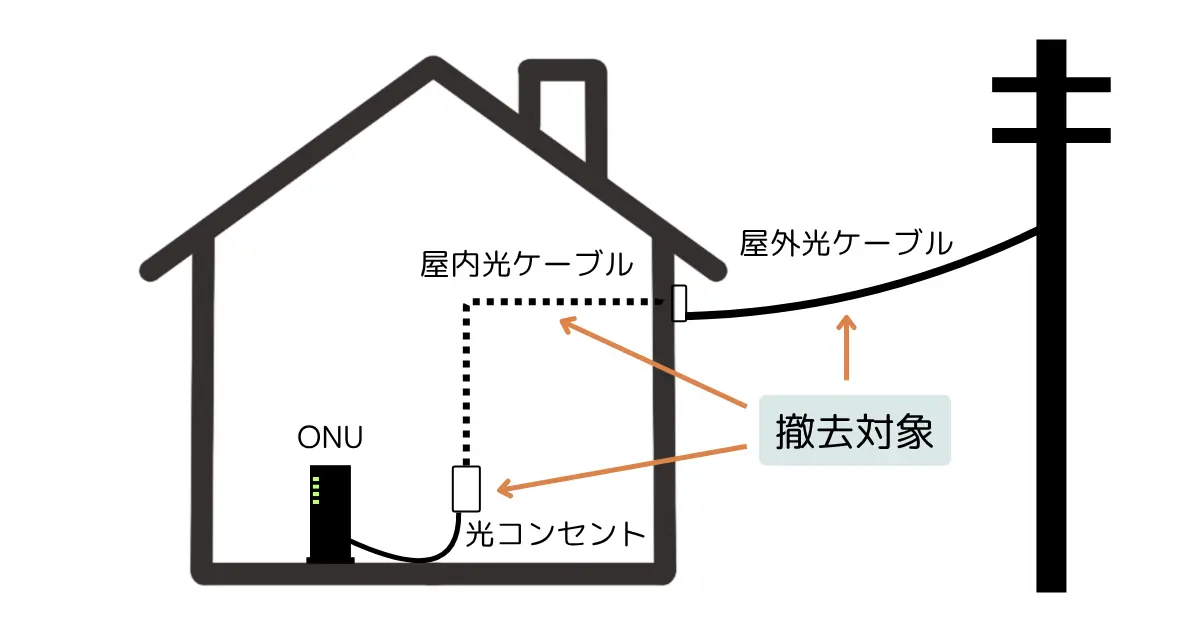 光回線の撤去工事対象