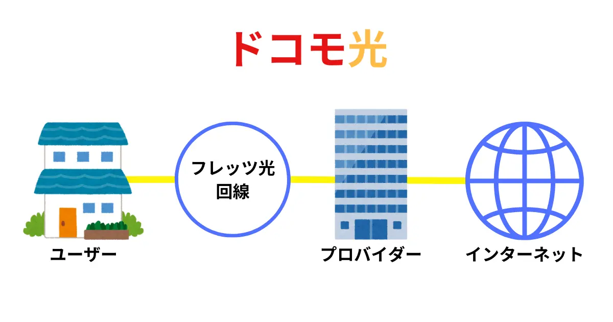 ドコモ光はフレッツ光回線とプロバイダーがセットで提供されるサービス