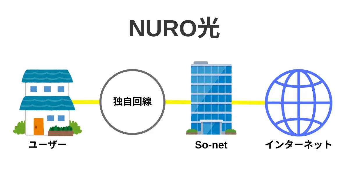 NURO光は独自回線を使う光回線サービス